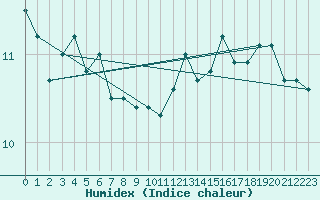 Courbe de l'humidex pour Cap de la Hague (50)