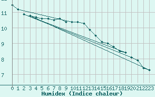 Courbe de l'humidex pour Anvers (Be)