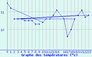 Courbe de tempratures pour Kleine-Brogel (Be)