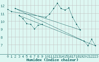 Courbe de l'humidex pour Wattisham