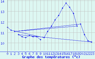 Courbe de tempratures pour La Meyze (87)