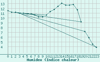 Courbe de l'humidex pour Kernascleden (56)