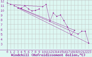 Courbe du refroidissement olien pour Le Mans (72)