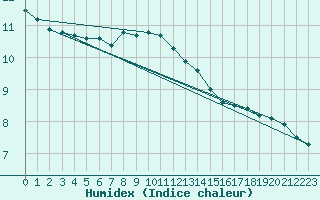 Courbe de l'humidex pour Retie (Be)