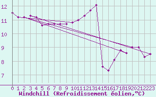 Courbe du refroidissement olien pour Orlans (45)