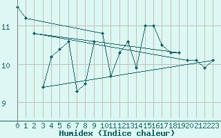 Courbe de l'humidex pour Dippoldiswalde-Reinb