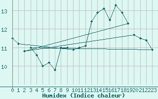 Courbe de l'humidex pour Boulogne (62)