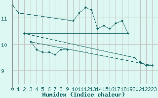 Courbe de l'humidex pour Luedenscheid