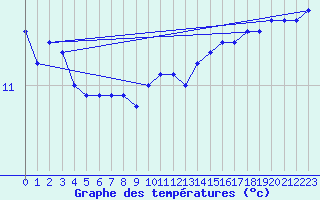 Courbe de tempratures pour la bouée 62135