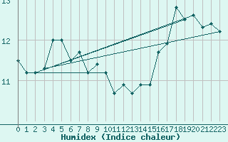 Courbe de l'humidex pour Mazinghem (62)