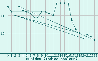 Courbe de l'humidex pour Munte (Be)