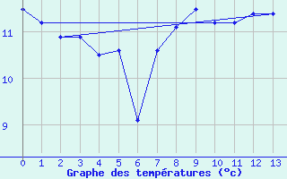 Courbe de tempratures pour le bateau MERFR01