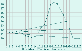 Courbe de l'humidex pour Angliers (17)