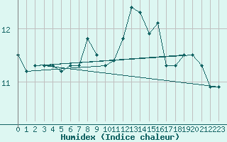 Courbe de l'humidex pour Kvitsoy Nordbo