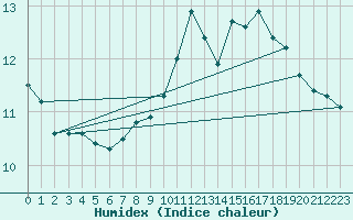 Courbe de l'humidex pour Dieppe (76)