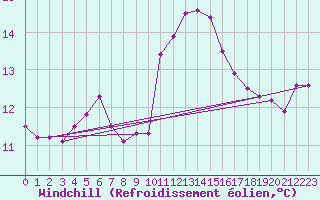Courbe du refroidissement olien pour Ile du Levant (83)