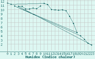 Courbe de l'humidex pour Tammisaari Jussaro