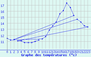 Courbe de tempratures pour Sgur-le-Chteau (19)