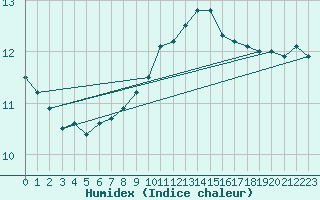 Courbe de l'humidex pour Pietarsaari Kallan