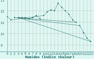 Courbe de l'humidex pour Gijon