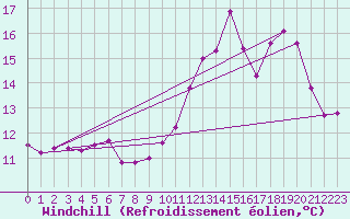 Courbe du refroidissement olien pour Villefontaine (38)