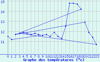 Courbe de tempratures pour Pointe de Socoa (64)