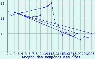 Courbe de tempratures pour Cap Corse (2B)