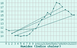 Courbe de l'humidex pour Avord (18)