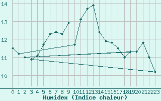 Courbe de l'humidex pour Skagsudde