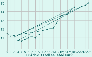 Courbe de l'humidex pour Thomery (77)