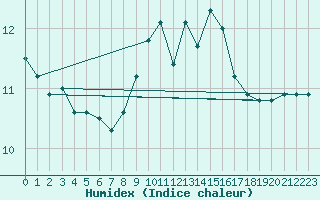 Courbe de l'humidex pour Herstmonceux (UK)