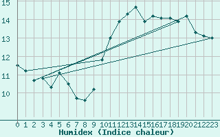 Courbe de l'humidex pour Porquerolles (83)