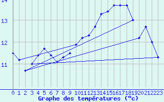 Courbe de tempratures pour Vernouillet (78)