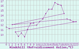 Courbe du refroidissement olien pour Chieming