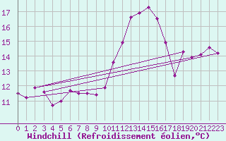 Courbe du refroidissement olien pour Vanclans (25)