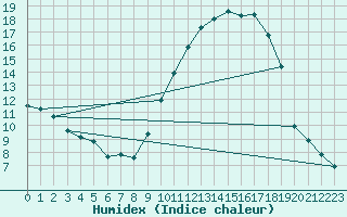 Courbe de l'humidex pour Rmering-ls-Puttelange (57)