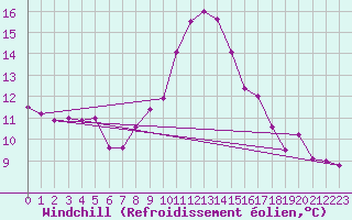 Courbe du refroidissement olien pour Les Herbiers (85)