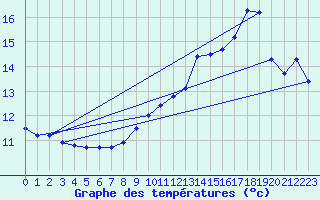Courbe de tempratures pour Cudot (89)