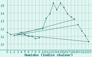 Courbe de l'humidex pour La Baeza (Esp)