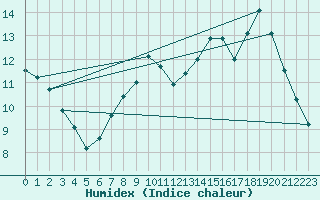 Courbe de l'humidex pour Bouligny (55)