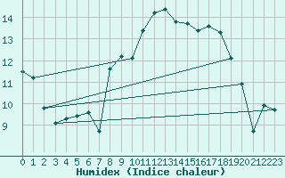 Courbe de l'humidex pour Middle Wallop