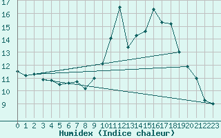 Courbe de l'humidex pour Vila Real