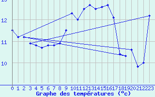 Courbe de tempratures pour Bramon