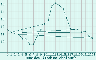 Courbe de l'humidex pour Chaumont (Sw)