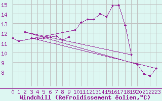 Courbe du refroidissement olien pour Christnach (Lu)