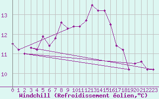 Courbe du refroidissement olien pour Helgoland