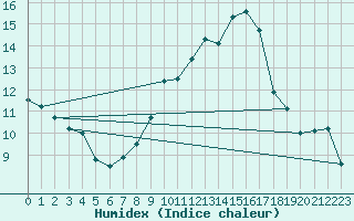 Courbe de l'humidex pour Leucate (11)