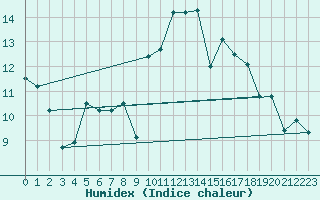 Courbe de l'humidex pour San Vicente de la Barquera