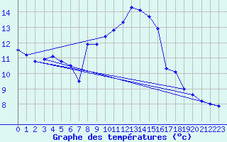 Courbe de tempratures pour Sattel-Aegeri (Sw)