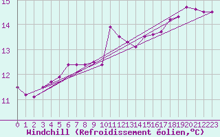 Courbe du refroidissement olien pour Nevers (58)